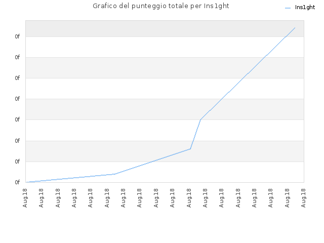 Grafico del punteggio totale per Ins1ght