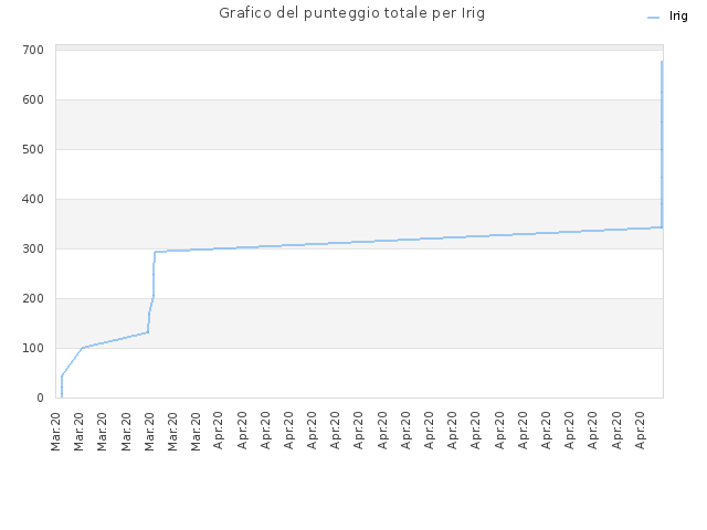 Grafico del punteggio totale per Irig