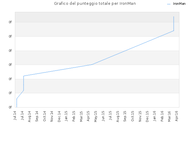 Grafico del punteggio totale per IronMan