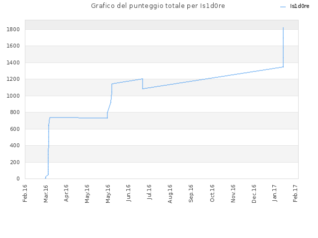 Grafico del punteggio totale per Is1d0re