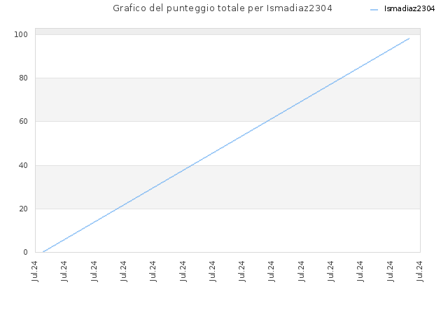Grafico del punteggio totale per Ismadiaz2304