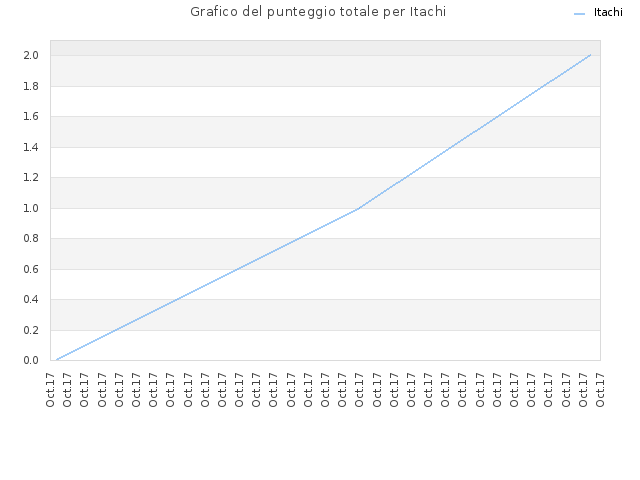 Grafico del punteggio totale per Itachi