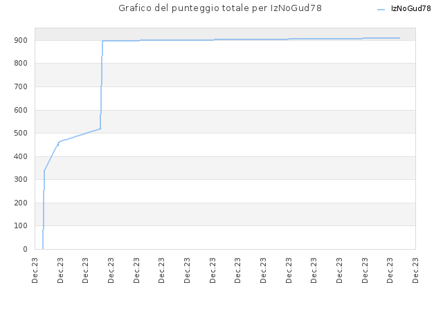 Grafico del punteggio totale per IzNoGud78