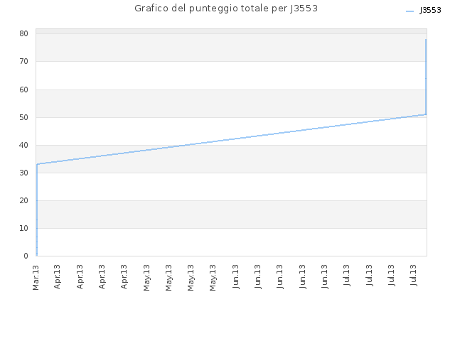 Grafico del punteggio totale per J3553