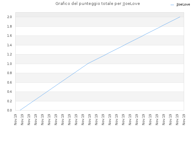 Grafico del punteggio totale per JJoeLove