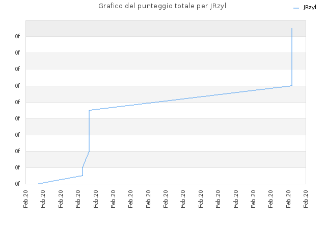 Grafico del punteggio totale per JRzyl