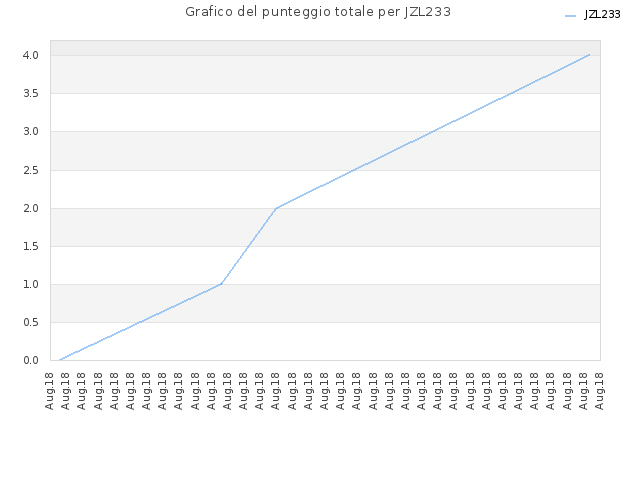 Grafico del punteggio totale per JZL233