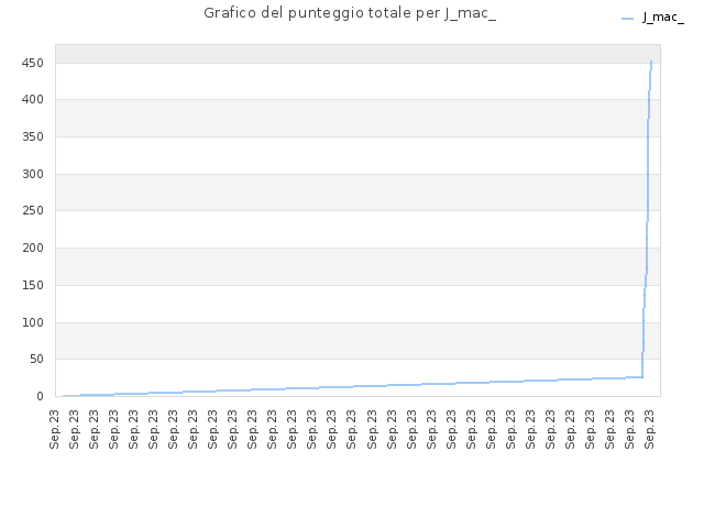 Grafico del punteggio totale per J_mac_