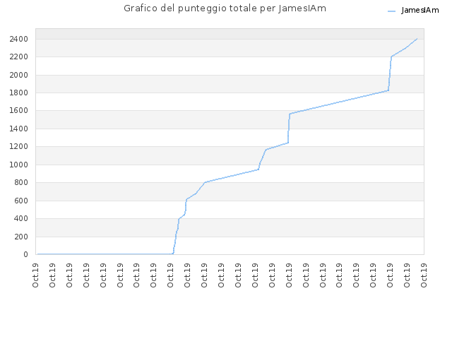 Grafico del punteggio totale per JamesIAm