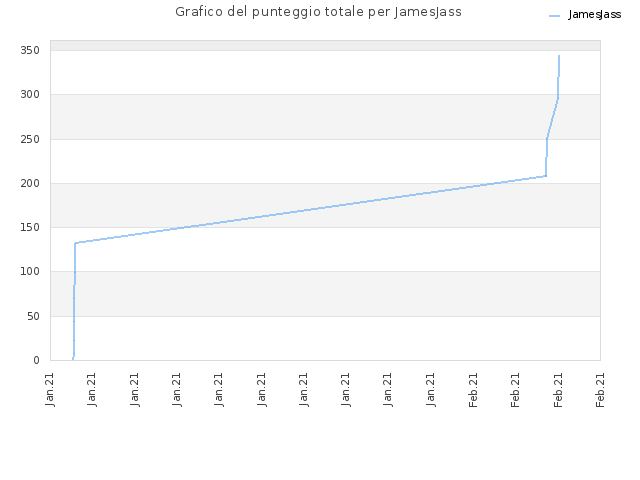 Grafico del punteggio totale per JamesJass