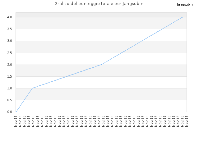 Grafico del punteggio totale per Jangsubin