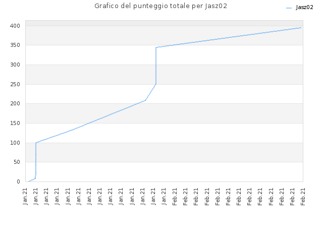Grafico del punteggio totale per Jasz02