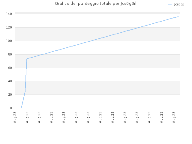 Grafico del punteggio totale per Jcs0g3il
