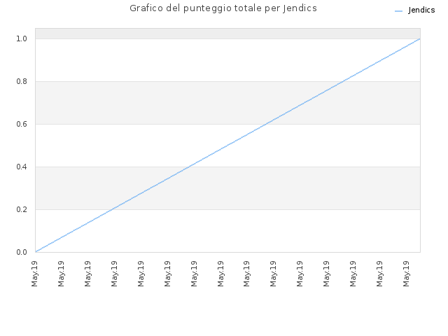 Grafico del punteggio totale per Jendics