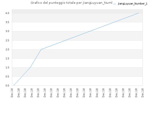 Grafico del punteggio totale per JiangLuyuan_Number_1