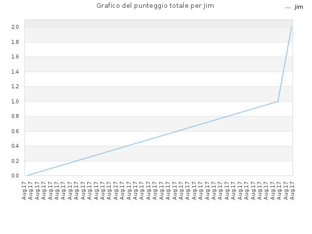 Grafico del punteggio totale per Jim