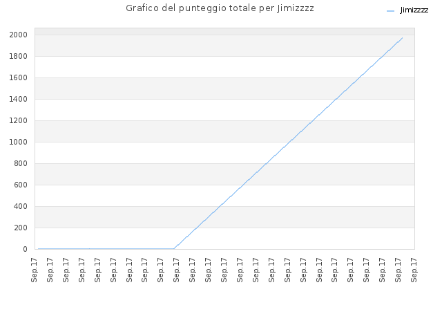 Grafico del punteggio totale per Jimizzzz