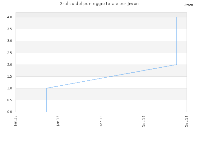 Grafico del punteggio totale per Jiwon