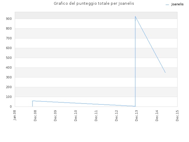 Grafico del punteggio totale per Joanelis