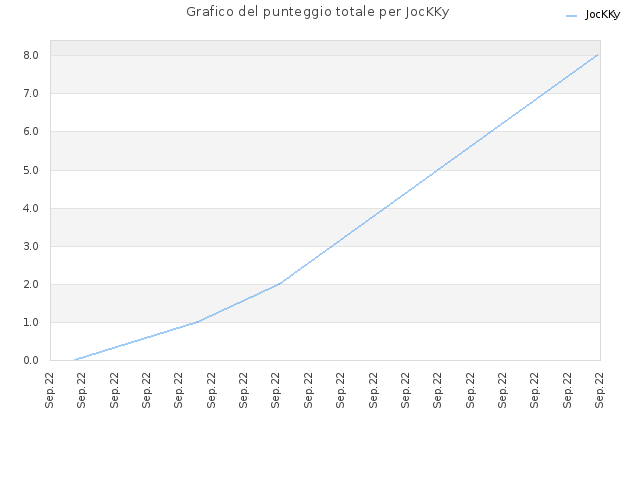 Grafico del punteggio totale per JocKKy