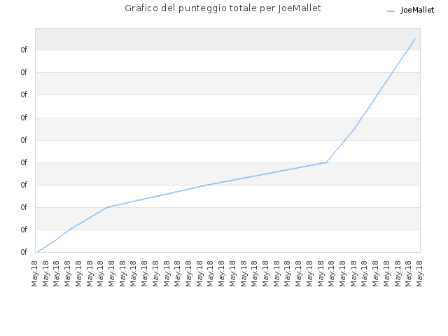 Grafico del punteggio totale per JoeMallet