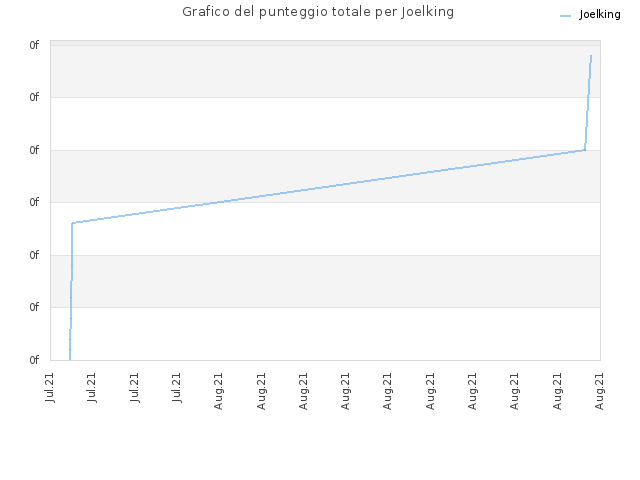 Grafico del punteggio totale per Joelking