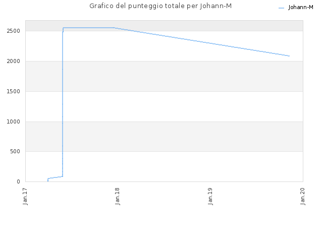 Grafico del punteggio totale per Johann-M