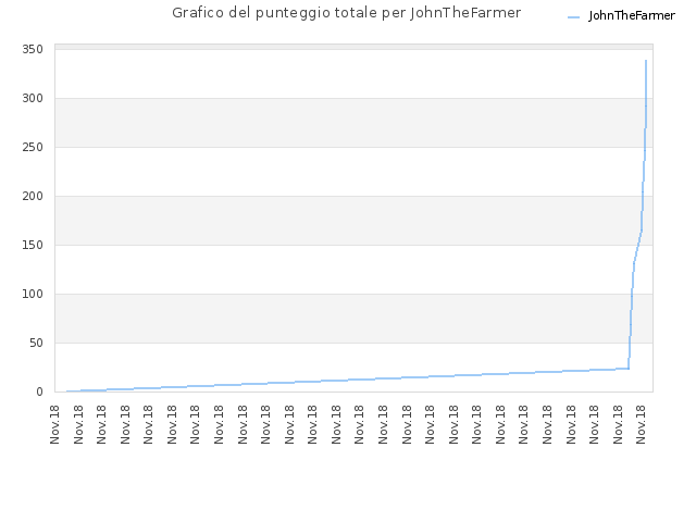 Grafico del punteggio totale per JohnTheFarmer