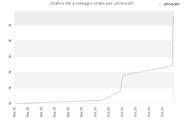 Grafico del punteggio totale per Johnnyszh