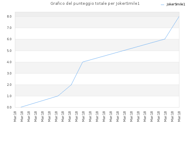 Grafico del punteggio totale per JokerSmile1