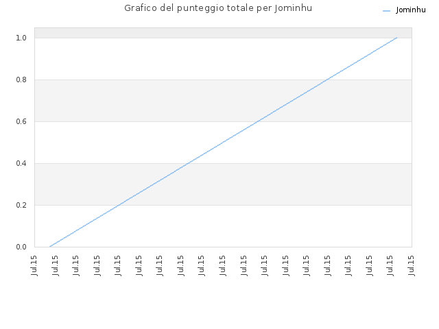 Grafico del punteggio totale per Jominhu