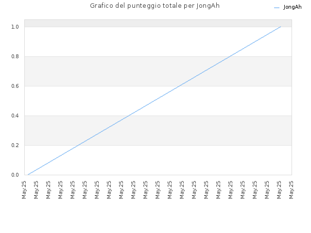 Grafico del punteggio totale per JongAh