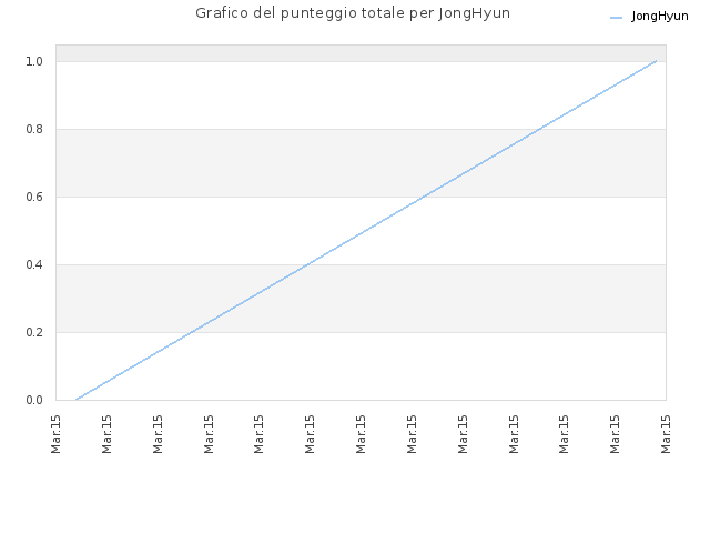 Grafico del punteggio totale per JongHyun