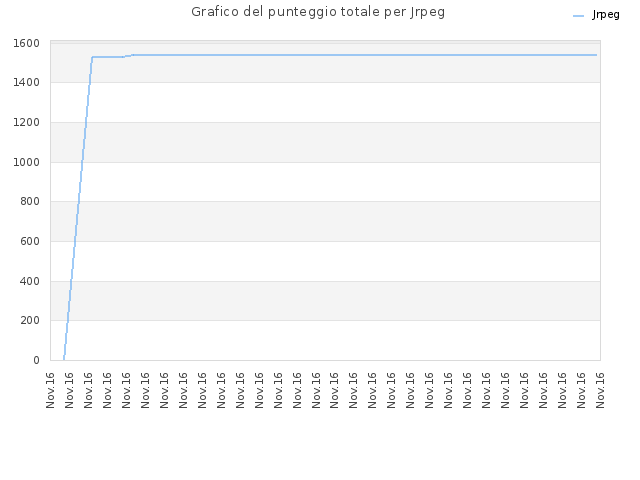 Grafico del punteggio totale per Jrpeg