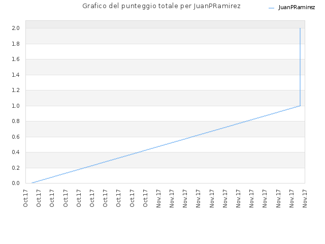 Grafico del punteggio totale per JuanPRamirez