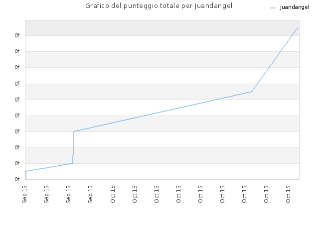 Grafico del punteggio totale per Juandangel