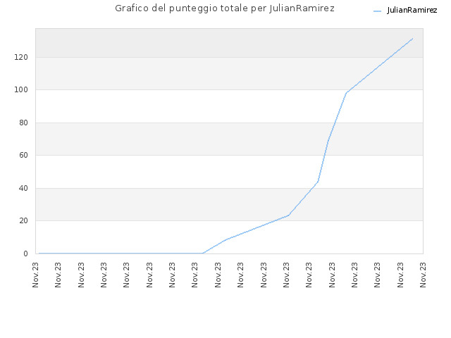 Grafico del punteggio totale per JulianRamirez