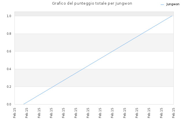 Grafico del punteggio totale per Jungwon
