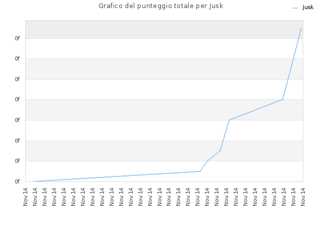 Grafico del punteggio totale per Jusk