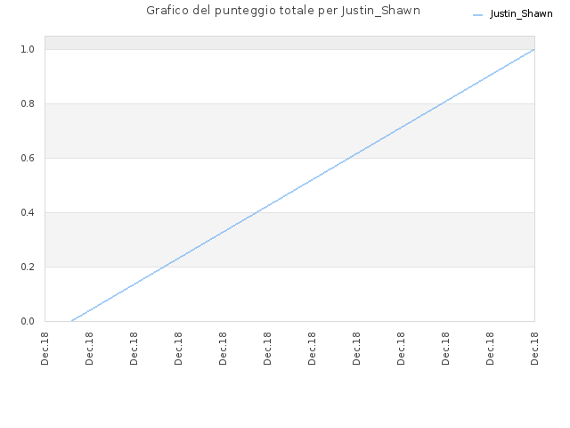 Grafico del punteggio totale per Justin_Shawn