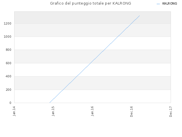 Grafico del punteggio totale per KALRONG