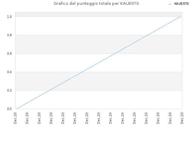 Grafico del punteggio totale per KAUEST0