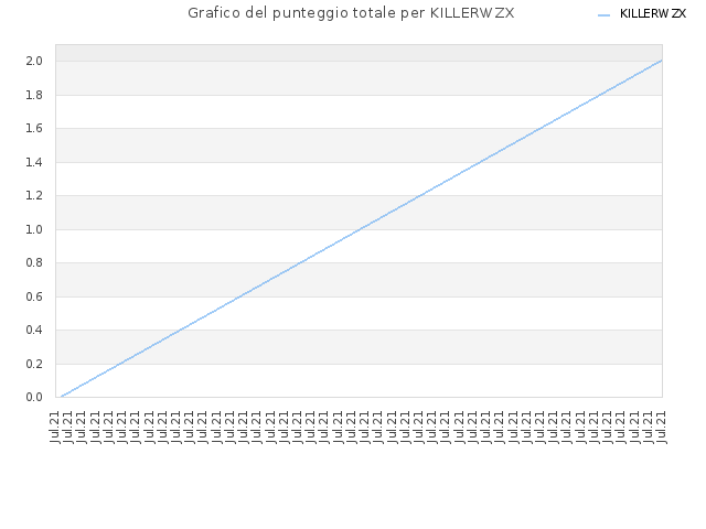 Grafico del punteggio totale per KILLERWZX