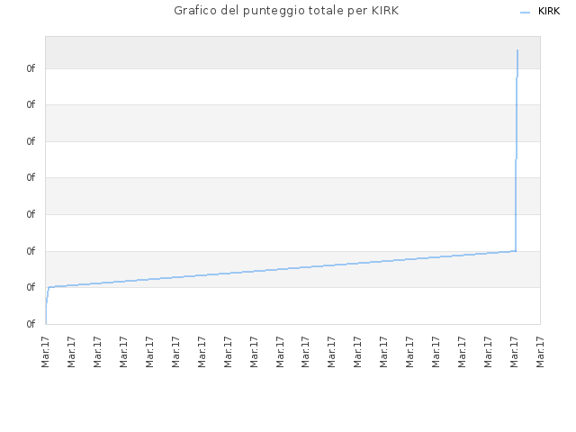 Grafico del punteggio totale per KIRK