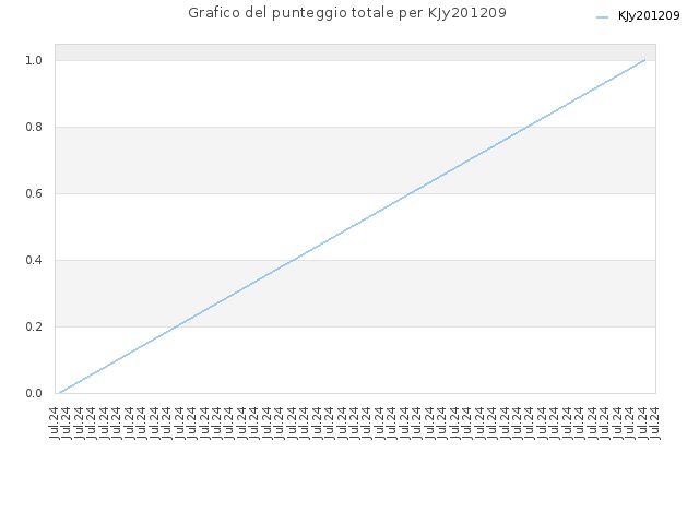 Grafico del punteggio totale per KJy201209