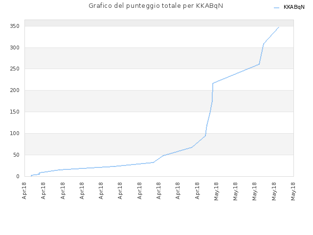 Grafico del punteggio totale per KKABqN