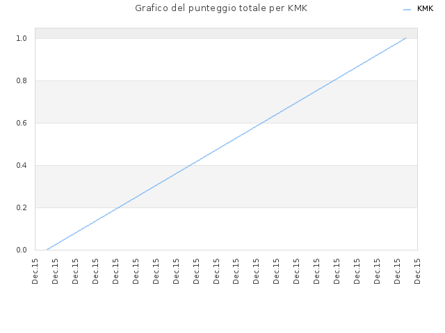 Grafico del punteggio totale per KMK