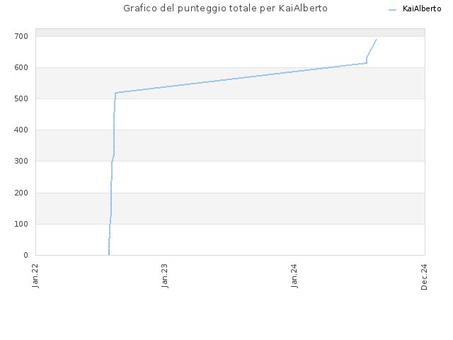Grafico del punteggio totale per KaiAlberto