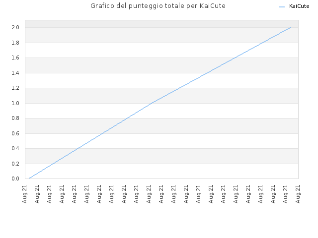 Grafico del punteggio totale per KaiCute