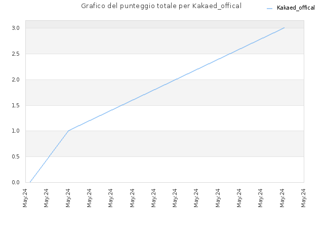 Grafico del punteggio totale per Kakaed_offical